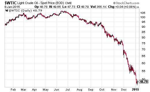 Investors panicked as it appeared crude oil had fallen off a cliff.