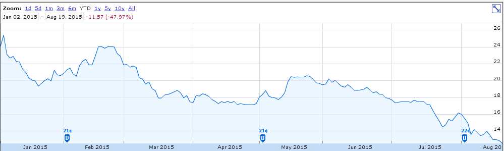 CNNX_price_chart