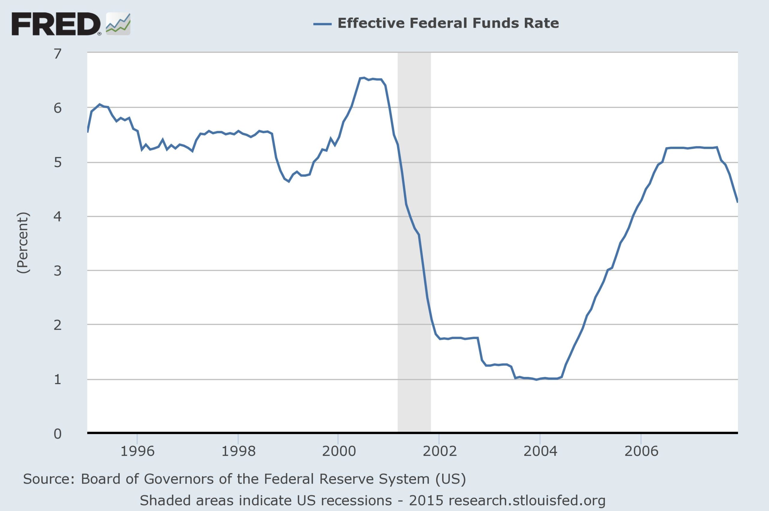 Fed funds 1995-2007