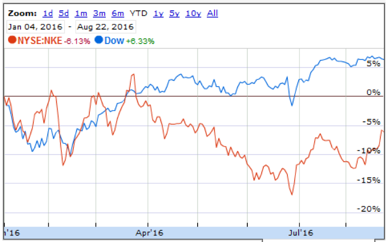 current nike stock price