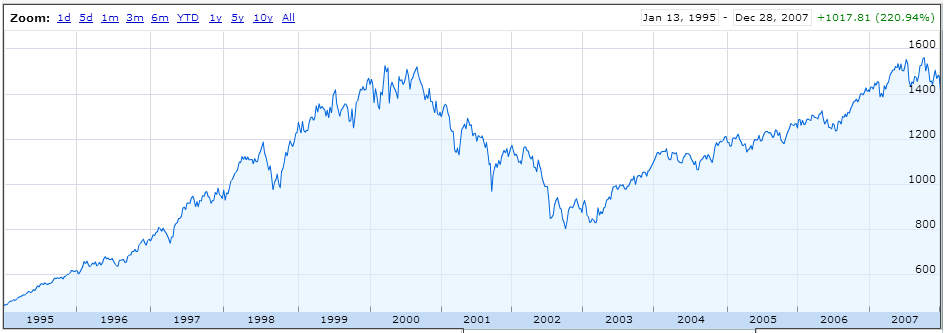 S&P_500_1995-2007