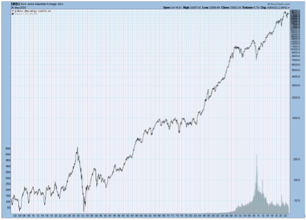 Stock chart graph.