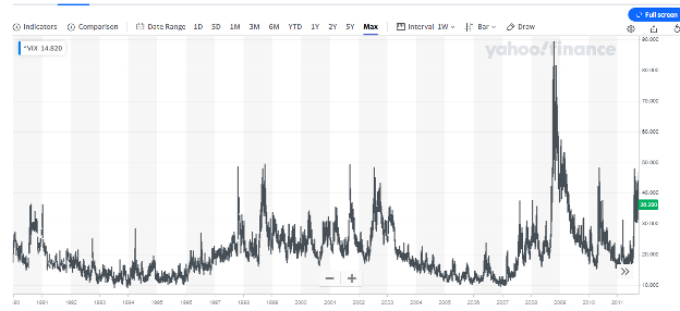 Stock chart for the VIX Volatility Index.
