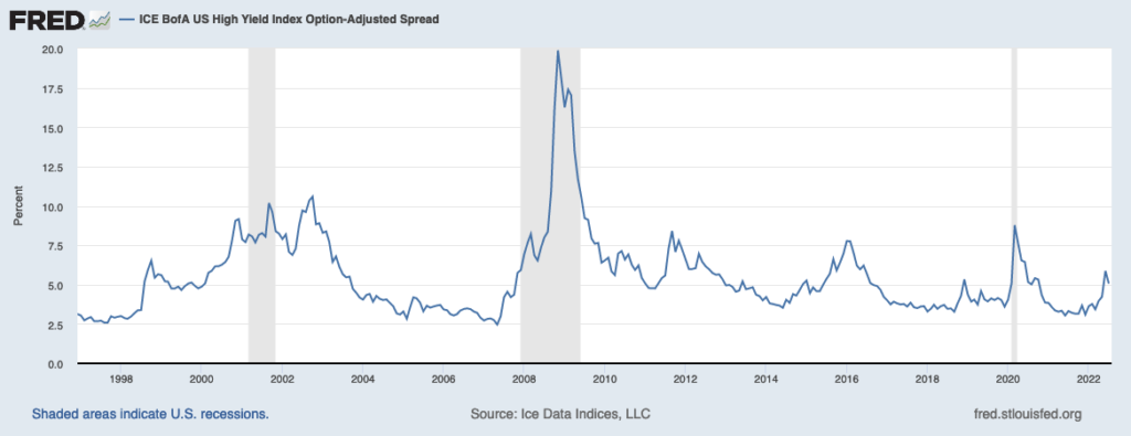 Graph from FRED showing ICE BofA US High Yield Index Option-Adjusted Spread.