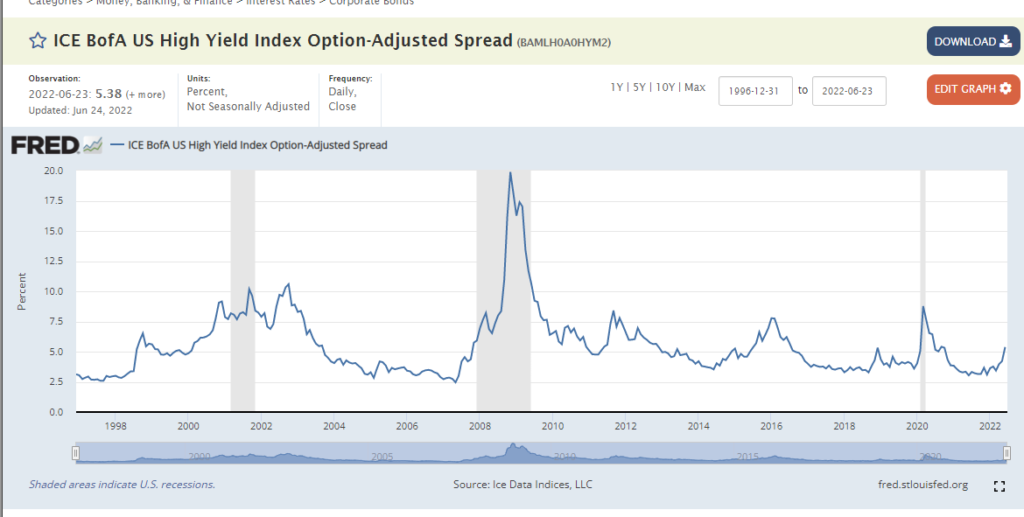 FED FRED credit spread chart.