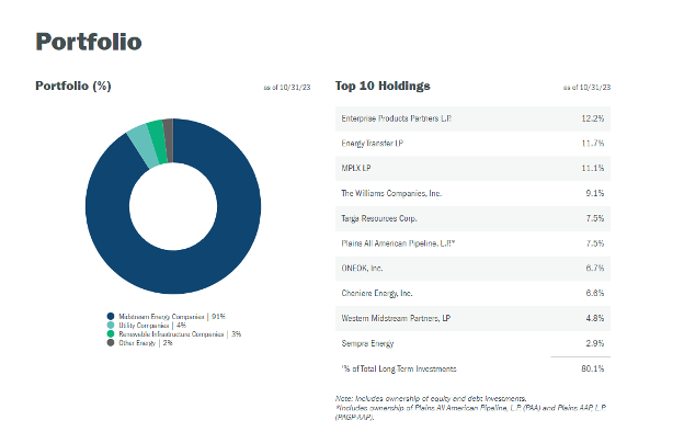 A pie graph showing the top 10 holdings in portfolio percentages.