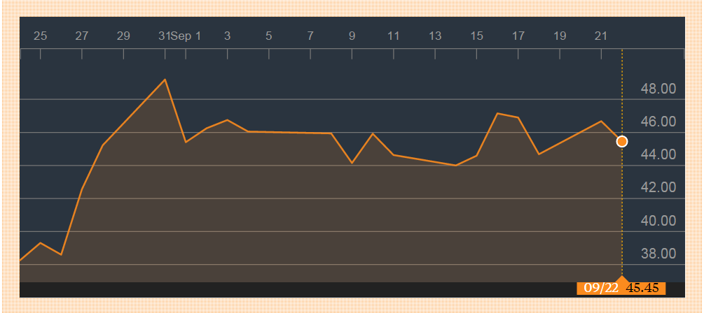 WTI_spot_price_1_mo