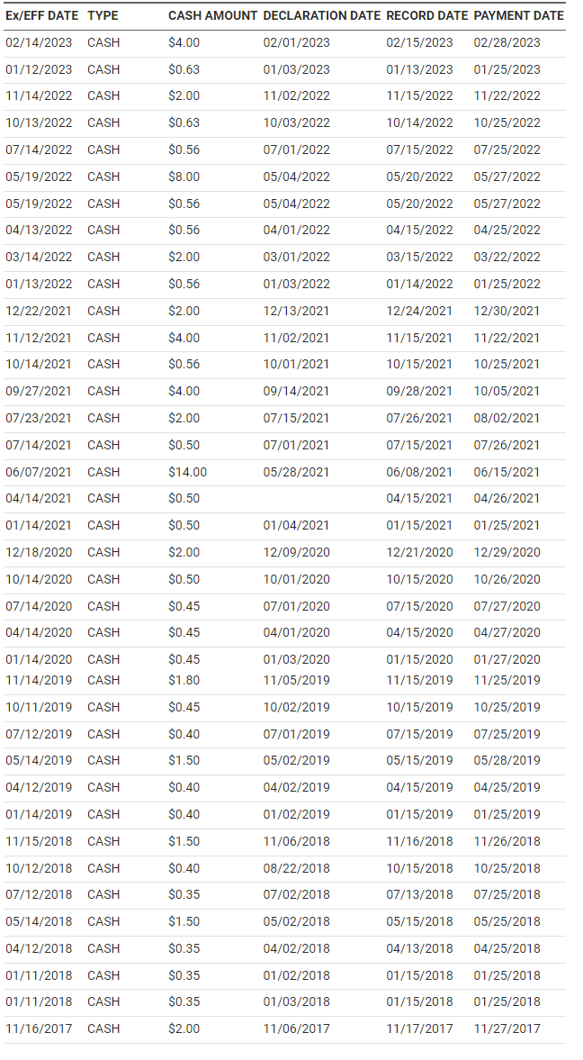 Claim This 4.00 Dividend Investors Alley